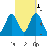 Doughboy Island tide chart for Saturday, November 1, 2025