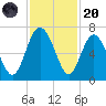 Doughboy Island tide chart for Thursday, November 20, 2025