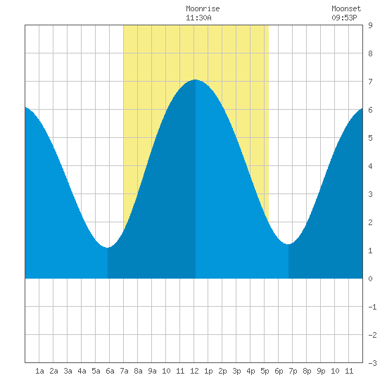 Doughboy Island tide chart for Tuesday, November 25, 2025