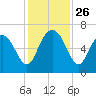 Doughboy Island tide chart for Wednesday, November 26, 2025