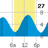 Doughboy Island tide chart for Thursday, November 27, 2025