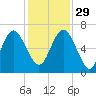 Doughboy Island tide chart for Saturday, November 29, 2025