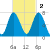 Doughboy Island tide chart for Sunday, November 2, 2025