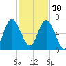 Doughboy Island tide chart for Sunday, November 30, 2025