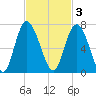Doughboy Island tide chart for Monday, November 3, 2025