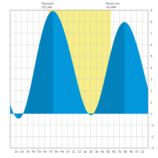 Doughboy Island tide chart for Tuesday, November 4, 2025