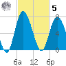 Doughboy Island tide chart for Wednesday, November 5, 2025