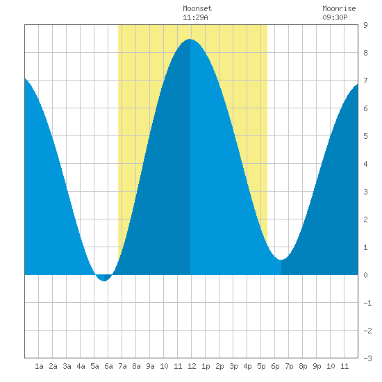 Doughboy Island tide chart for Sunday, November 9, 2025
