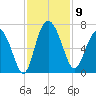 Doughboy Island tide chart for Sunday, November 9, 2025