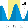 Doughboy Island tide chart for Wednesday, December 10, 2025