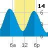 Doughboy Island tide chart for Sunday, December 14, 2025