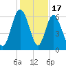 Doughboy Island tide chart for Wednesday, December 17, 2025