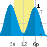 Doughboy Island tide chart for Monday, December 1, 2025