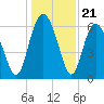 Doughboy Island tide chart for Sunday, December 21, 2025
