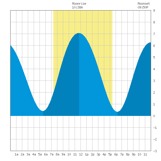 Doughboy Island tide chart for Wednesday, December 24, 2025