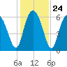 Doughboy Island tide chart for Wednesday, December 24, 2025