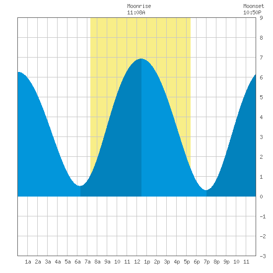 Doughboy Island tide chart for Thursday, December 25, 2025