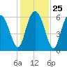 Doughboy Island tide chart for Thursday, December 25, 2025