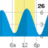 Doughboy Island tide chart for Friday, December 26, 2025