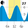 Doughboy Island tide chart for Saturday, December 27, 2025