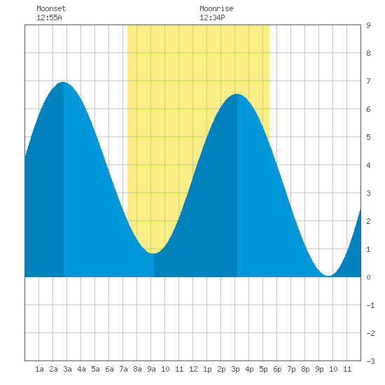 Doughboy Island tide chart for Sunday, December 28, 2025