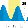 Doughboy Island tide chart for Sunday, December 28, 2025