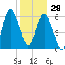 Doughboy Island tide chart for Monday, December 29, 2025
