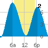 Doughboy Island tide chart for Tuesday, December 2, 2025
