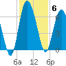 Doughboy Island tide chart for Saturday, December 6, 2025