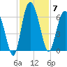 Doughboy Island tide chart for Sunday, December 7, 2025