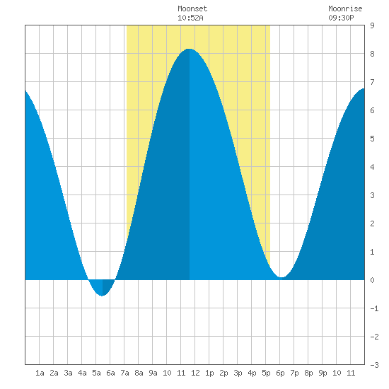 Doughboy Island tide chart for Monday, December 8, 2025