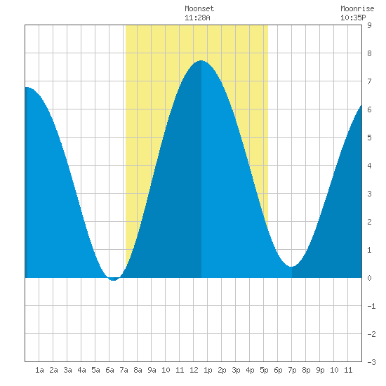 Doughboy Island tide chart for Tuesday, December 9, 2025