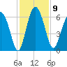 Doughboy Island tide chart for Tuesday, December 9, 2025