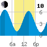 Doughboy Island tide chart for Saturday, January 10, 2026