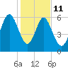 Doughboy Island tide chart for Sunday, January 11, 2026