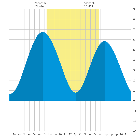 Doughboy Island tide chart for Thursday, January 15, 2026