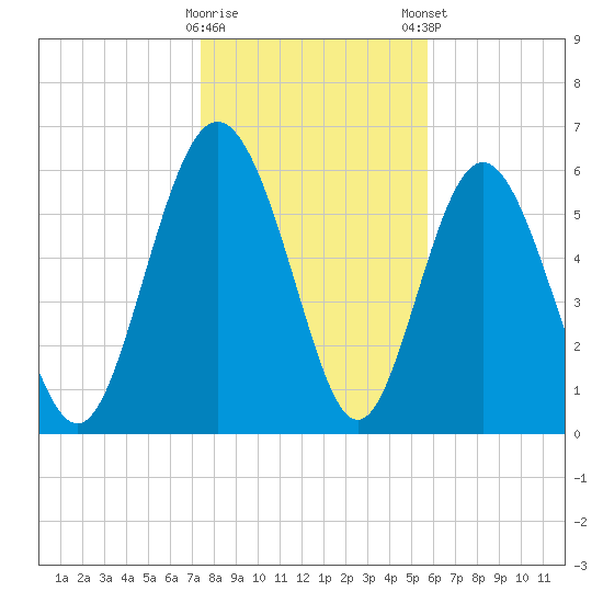 Doughboy Island tide chart for Saturday, January 17, 2026