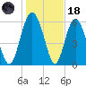 Doughboy Island tide chart for Sunday, January 18, 2026