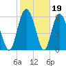 Doughboy Island tide chart for Monday, January 19, 2026