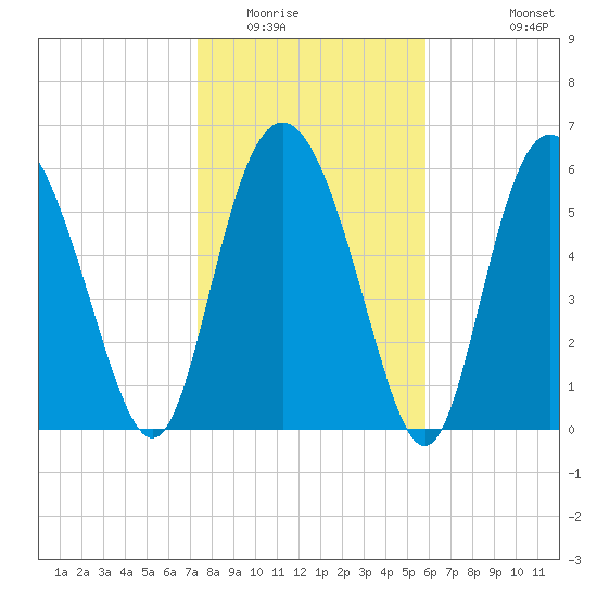 Doughboy Island tide chart for Thursday, January 22, 2026