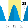 Doughboy Island tide chart for Friday, January 23, 2026