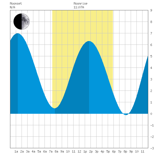 Doughboy Island tide chart for Sunday, January 25, 2026
