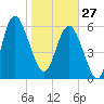 Doughboy Island tide chart for Tuesday, January 27, 2026