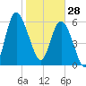 Doughboy Island tide chart for Wednesday, January 28, 2026