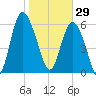Doughboy Island tide chart for Thursday, January 29, 2026