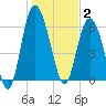 Doughboy Island tide chart for Friday, January 2, 2026