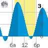 Doughboy Island tide chart for Saturday, January 3, 2026