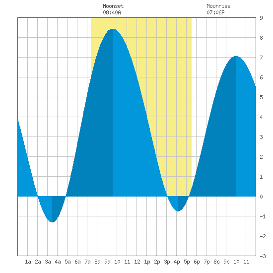 Doughboy Island tide chart for Sunday, January 4, 2026