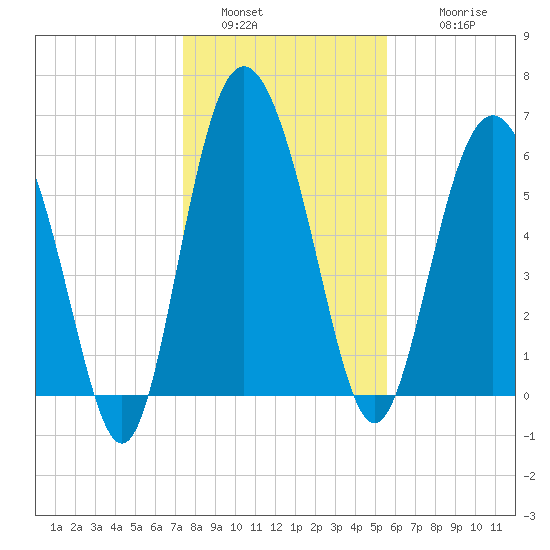 Doughboy Island tide chart for Monday, January 5, 2026
