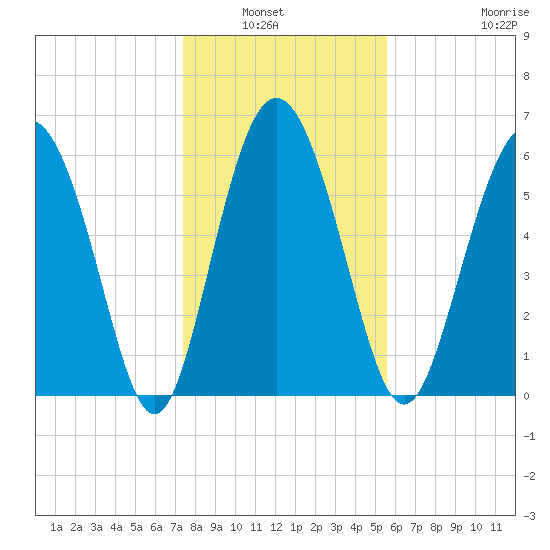 Doughboy Island tide chart for Wednesday, January 7, 2026